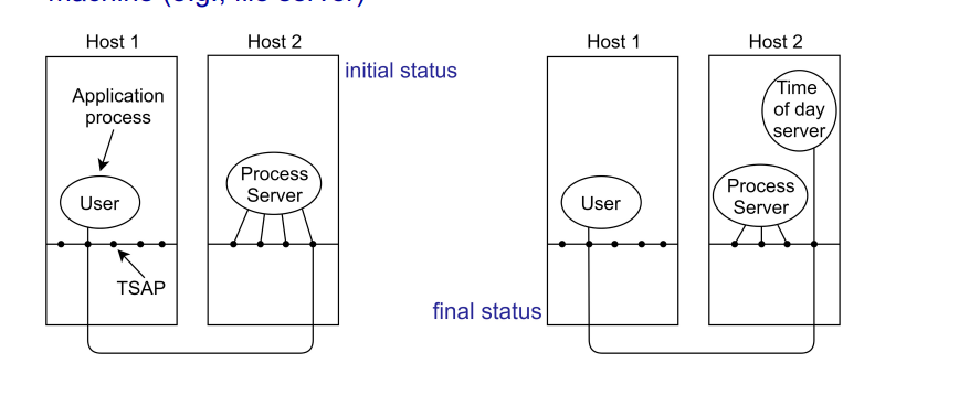 <p>Not suitable if the service exists independently on a different machine (e.g., a file server).</p>