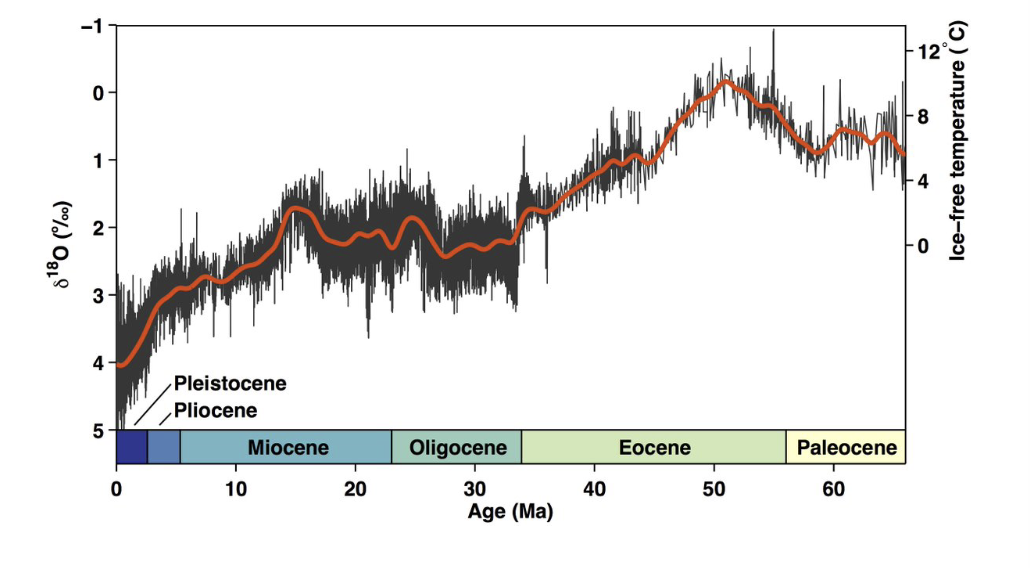 <ul><li><p>Gives nice overview of what the climate has been like on Earth for the last millions of years</p></li><li><p>As we get closer to the present, there are more ways to get ancient climate data</p><ul><li><p>Ex: study bubbles of air trapped in old ice sheets on Greenland and Antarctica → they give indications of temp + concentrations of gas such as carbon dioxide and methane</p></li></ul></li></ul><p></p>