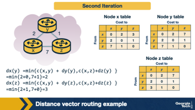 <p>In the second iteration of the DV example, node x recomputes Dx(z). Which expression yields the correct converged value of 3? A. c(x,y) + Dy(y) = 2 + 0 = 2 — DV uses the destination's own self-cost as part of the update, which is zero. B. max{ c(x,y) + Dy(z), c(x,z) + Dz(z) } = max(3, 7) = 7, because DV picks the longer of any two candidates. C. c(x,z) + Dz(z) = 7 + 0 = 7 — DV never considers indirect paths during the second iteration of the example. D. min{ c(x,y) + Dy(z), c(x,z) + Dz(z) } = min(2+1, 7+0) = 3.</p>