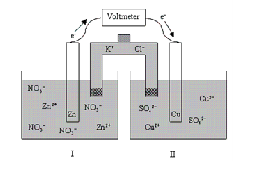 <p>Which of the following statements is true concerning half-cell I as the voltaic cell shown below discharges?</p>
