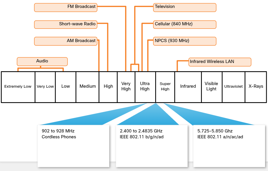 <p><span>The wireless technologies most frequently used in home networks are in the unlicensed 2.4 GHz and 5 GHz frequency ranges.</span></p><p><span>Bluetooth is a technology that makes use of the 2.4 GHz band.</span></p><p><span>Other technologies that use the 2.4 GHz and 5 GHz bands are the modern wireless LAN technologies that conform to the various IEEE 802.11 standards.</span></p>