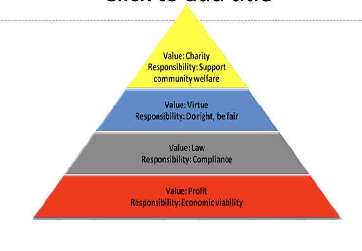 <p>Business leaders have to take into account 4 things from bottom to top</p><p>Profit Responsibility (make money)</p><p>Law Responsibility (compliance)</p><p>Virtue (be fair)</p><p>Value (Charity, support community) </p>