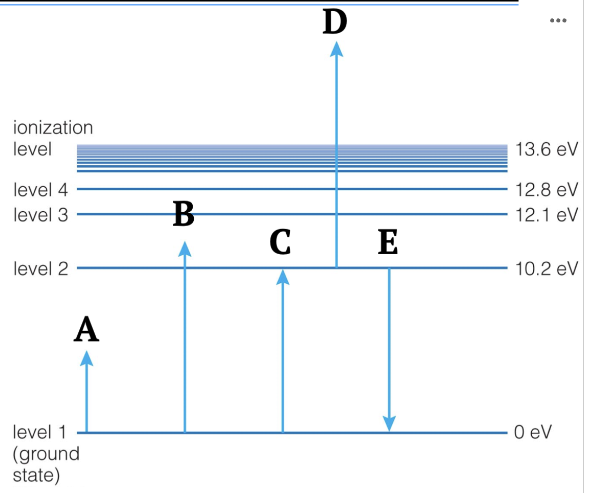 <p>The energy levels of the Bohr Model of the Hydrogen atom are shown in the image. <strong>Indicate which transitions are <u>not</u> allowed. </strong></p>