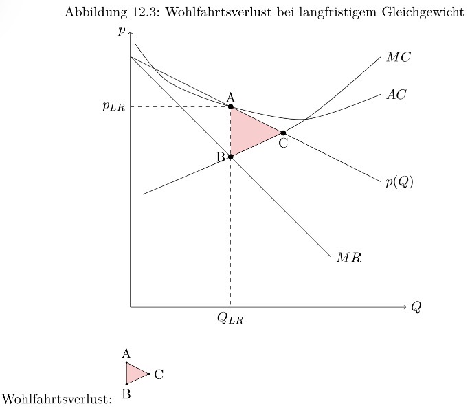 <ul><li><p>Minimum von AC liegt bei höherer Menge: Unternehmen produziert nicht bei der kostengünstigsten Menge, produziert zu wenig</p></li><li><p>Effizienz könnte gesteigert werden durch weniger Firmen: Firmen hätten mehr Kunden und würden mehr produzieren</p></li><li><p>Trade-off: dem steht entgegen die Präferenz für Diversität (Kunden mögen Vielfalt)</p></li><li><p>Daher meist keine Regulierung</p></li></ul><p></p>