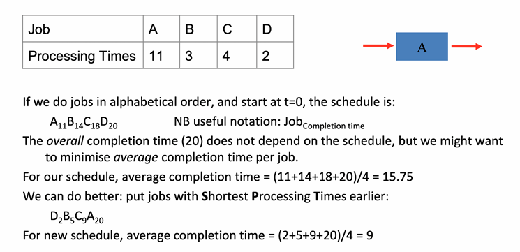 <p>To minimise average completion time:</p><ul><li><p>Schedule jobs with the <strong>shortest processing times first</strong></p></li><li><p>This is called the <strong>Shortest Processing Time (SPT)</strong> rule</p></li></ul><p>Notation:</p><ul><li><p>Job_(completion&nbsp;time)</p></li><li><p>Example: A_11​ means job A finishes at time 11</p></li></ul><p>Example:</p><p>Alphabetical schedule:</p><ul><li><p>A → B → C → D</p></li><li><p>Completion times: 11, 14, 18, 20</p></li><li><p>Average completion time:</p></li></ul><p>11+14+18+204=15.75\frac{11+14+18+20}{4}=15.75411+14+18+20​=15.75</p><p>SPT schedule:</p><ul><li><p>D → B → C → A</p></li><li><p>Completion times: 2, 5, 9, 20</p></li><li><p>Average completion time:</p></li></ul><p>2+5+9+204=9\frac{2+5+9+20}{4}=942+5+9+20​=9</p><p><span data-name="point_right" data-type="emoji">👉</span> Key idea:<br>Scheduling shorter jobs earlier reduces the average time jobs spend in the system</p>