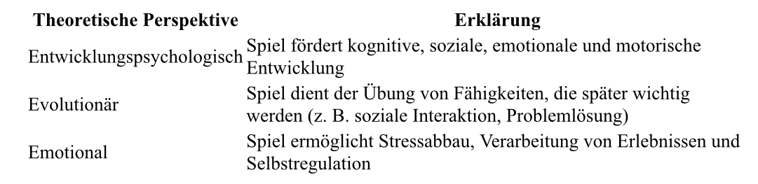 <p>Kinder spielen aus verschiedenen Gründen:</p><ul><li><p>Intrinsische Motivation: Spiel macht Freude und befriedigt. Grundbedürfnisse nach Autonomie, Kompetenz und Zugehörigkeit.</p></li><li><p>Lern und Entwicklungfunktion: im Spiel verarbeiten Kinder Erfahrungen, erproben soziale Rollen, entwickeln kognitive Fähigkeiten und üben motorische Fertigkeiten.</p></li><li><p>Exploration und Anpassung: Spiel ermöglicht risikofreies ausprobieren und Verhaltensweisen und fördert Problemlösefähigkeiten.</p></li></ul><p></p>