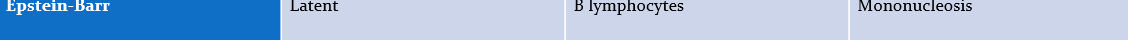 <p>latent</p><p>causes- B lymphocytes</p><p>disease- mononucleosis</p>