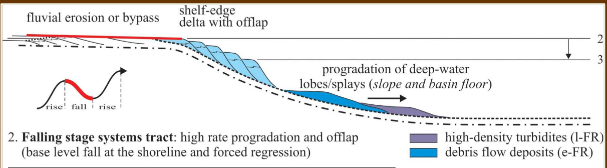 <p>Sea level drops with accumulating speed and forced regression begins.</p><p>Sedimentation rate near-stops and erosion begins. Sediment progrades out to sea (offlap)</p>