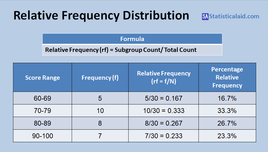 <p>gives percentage for each freqency</p>