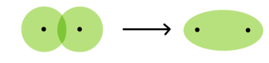 <p><strong>the overlapping of ‘s’ orbitals </strong></p><ul><li><p>formed by the head-to-head (or end-to-end) overlap</p></li><li><p>allows electron density to be shared dbetween nuclei of two bonding atoms</p></li></ul><p></p>