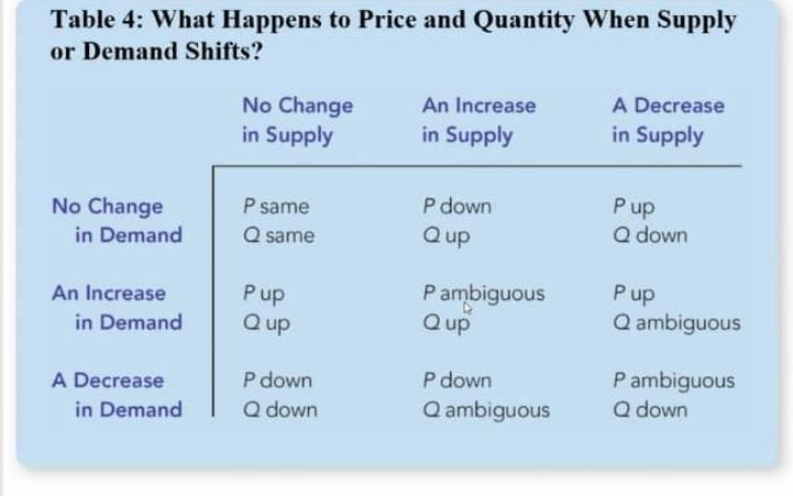 <p>Increased Supply + no changed demand ==> P down, Q up</p><p>Decreased Supply + no changed demand ==> P up, Q down</p><p>Increased Demand + no changed supply ==> P up, Q up</p><p>Increased Demand + no changed supply ==> P down , Q down</p>
