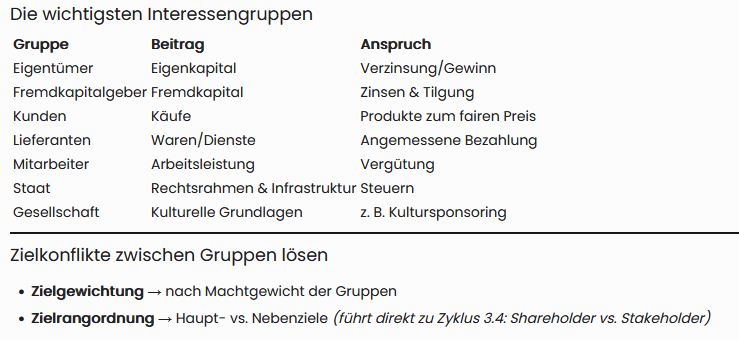<p>Wie entstehen Unternehmensziele?&nbsp;</p><p></p><p><strong>Zielsetzung</strong> Direkte Entscheidung der Unternehmensleitung – schnell, autoritär</p><p></p><p><strong>Zielplanung</strong> Ziele werden durch einen strukturierten Planungsprozess erarbeitet</p><p></p><p><strong>Zielverhandlung</strong> Verschiedene Interessengruppen handeln gemeinsam Ziele aus</p><p></p><p>In der Praxis werden alle drei Wege gemischt eingesetzt.</p><p></p><p><strong>Die Koalitionstheorie</strong> (Kern des Zyklus)</p><p></p><p>Ein Unternehmen hat keine eigenen Ziele – nur die Menschen und Gruppen, die mit ihm interagieren, haben Ziele.</p><p></p><p>Das Unternehmen wird als Koalition verschiedener Gruppen gesehen, die:</p><p></p><p><strong>Beiträge leisten</strong> (z. B. Arbeit, Kapital, Käufe)</p><p></p><p><strong>dafür Anreize erwarten</strong> (z. B. Gehalt, Zinsen, Nutzen)</p><p></p><p>Gleichgewicht: Solange Anreize ≥ Beiträge → Koalition bleibt stabil</p><p><br>Ungleichgewicht: Anreize < Beiträge → Koalitionäre ziehen sich zurück (Kündigung, Käuferabwanderung …)</p><p></p><p></p>