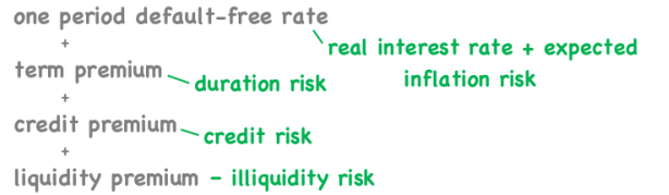 <p>one period default- free rate is</p><ul><li><p>one period = forecast horizon (complicates term premium) </p></li><li><p>or/ (more commonly) return generated by rolling over the 30-day T-Bill over the forecast horizon (keeps the term premium clean)</p></li></ul><p></p>