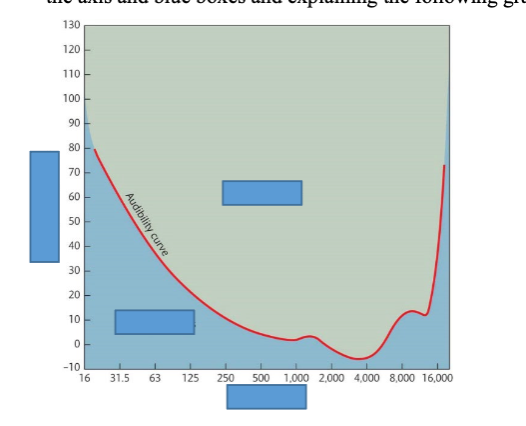 <p>Describe the range of sound frequencies that a normal young human can perceive. Is perceiving sound frequency related to its intensity? Describe your response by labelling the axis and blue boxes and explaining the following graph.</p><p></p>