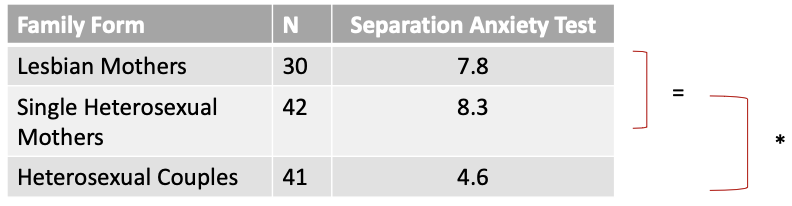 <ul><li><p>3-6 years old </p></li><li><p>all biologically related </p></li><li><p>during this time had laws on lesbians </p></li><li><p>no difference in attachment between lesbian mothers &amp; single heterosexual mothers </p></li><li><p>stronger attachment in single heterosexual/lesbian mothers than in heterosexual couples </p></li></ul><p></p>