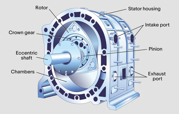 <p>rotary  engine cycles</p>