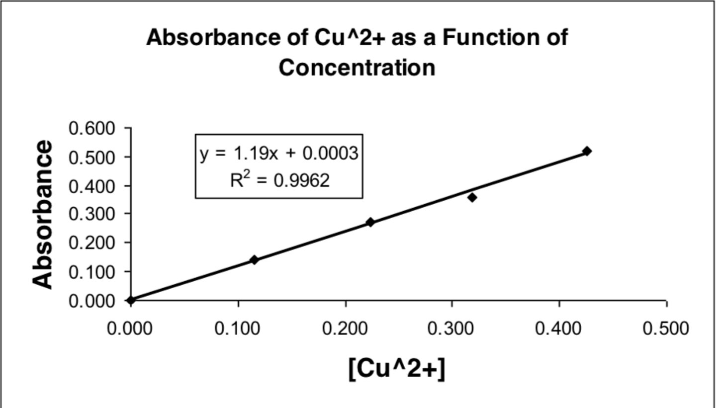<p>a calibration plot to determine concentration using a solution's (with unknown concentration) absorbance at its lambda max</p><p>y axis (dependent): absorbance</p><p>x axis (independent): concentration (make sure good spread and precise)</p><p>R^2 shows precision of linear relationship: how closesly follow line of best fit</p>