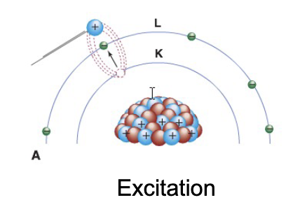 <p>transfer the incident particles’ energy to electrons in the absorbing material, promoting them to electron orbits farther from the nucleus (higher energy level)</p>