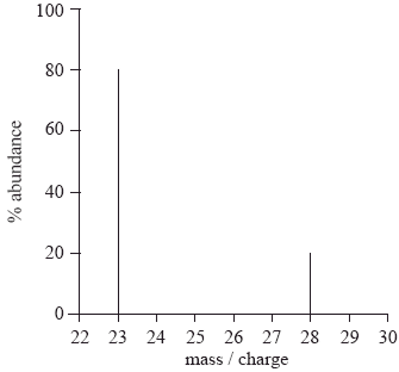 <p>a mass spectrum plots the different mass-to-charge ratios (m/z) against their "relative abundances" within the sample (how many of that ion did the sample have?).</p>