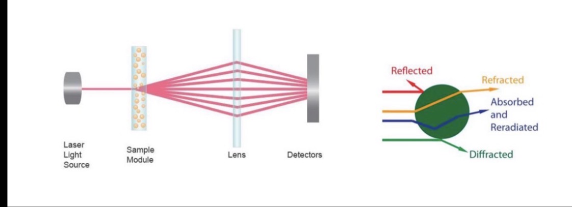 <p>A technique based on laser diffraction to derive particle size information from patterns of angular light scattering of the sample</p><p></p><p>(Good for aerosols)</p>