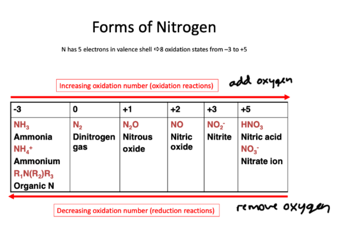 <p>have decreasing oxidation number</p>
