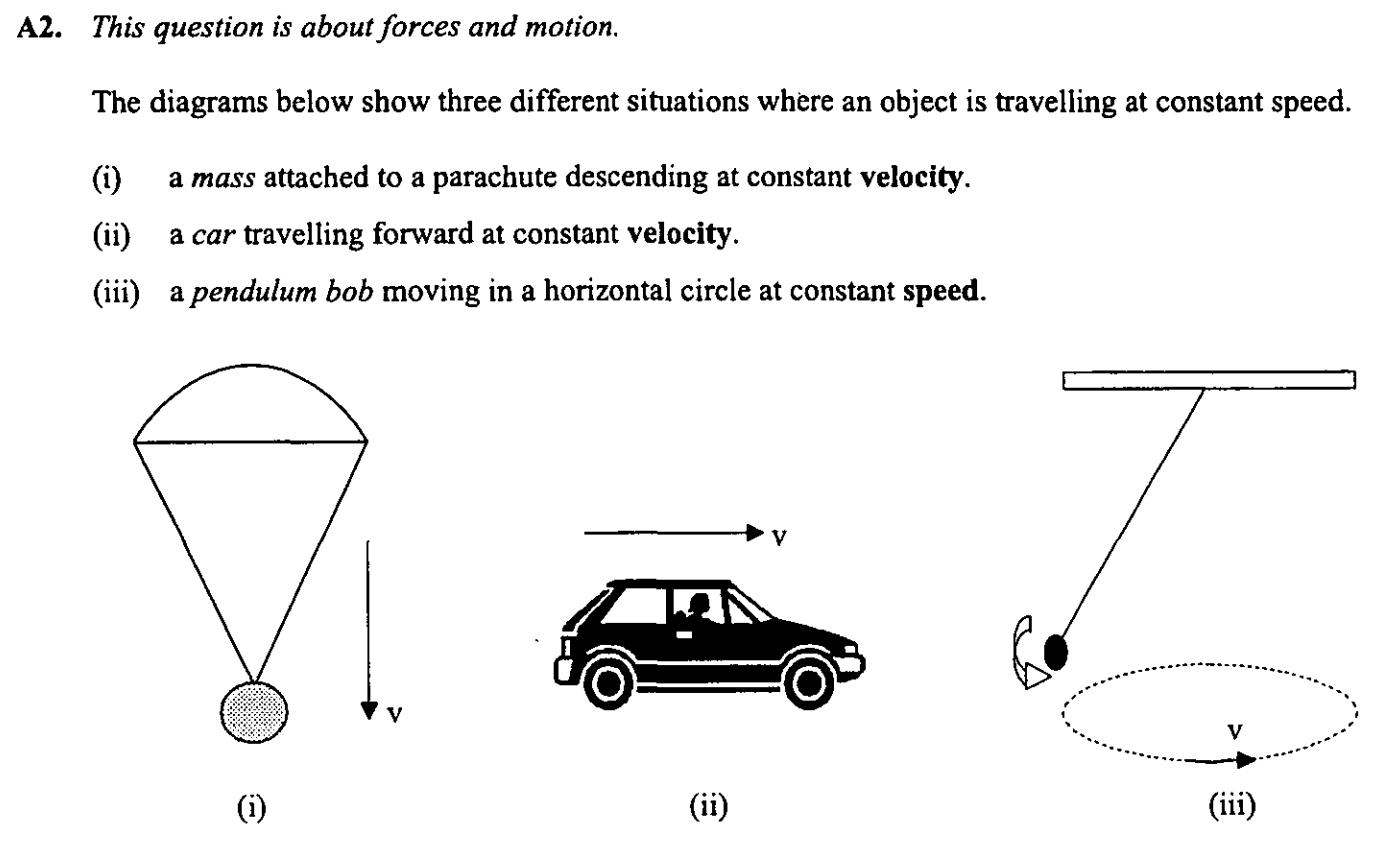 <p>a) On the diagram add <strong>labelled</strong> arrows to represent the main forces acting on the mass, the car and the pendulum bob.</p><p>b) Discuss how the forces acting in each case can result in the speed being constant. </p>