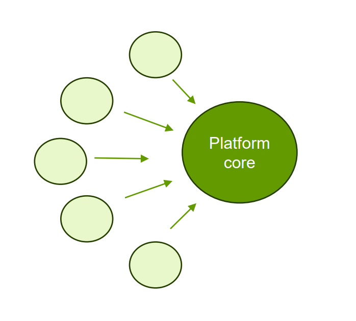 <p>= Pulling partners toward the Platform core (verticle integration)</p><ol><li><p><strong>Complementarities:</strong></p></li></ol><ul><li><p>existst when assets, technologies, or tasks create higher value when used together within a single system</p></li></ul><ol start="2"><li><p><strong>Task interdependence:</strong></p></li></ol><ul><li><p>When tasks are highly interconnected, people and assets become cospecialized over time → making seperatly costly</p></li><li><p>this pushes firms toward tighter integration to coordinate more effeciently</p></li></ul><ol start="3"><li><p><strong>Incomplete Contracts and Unobservable Effort:</strong></p></li></ol><ul><li><p>When performance or effort is hard to measure, firms prefer closer control rather than relying (sich verlassen) on external partners</p></li><li><p>Integration helps reduce uncertainty (Unsicherheit) and improve incentives (Anreize)</p></li></ul><ol start="4"><li><p><strong>Long-lived Co-specialized Investments:</strong></p></li></ol><ul><li><p>Some assets only create value when used together</p></li><li><p>Keeping them in one firm prevents conflicts or “hold-up” problems between seperate owners</p></li></ul><p></p>