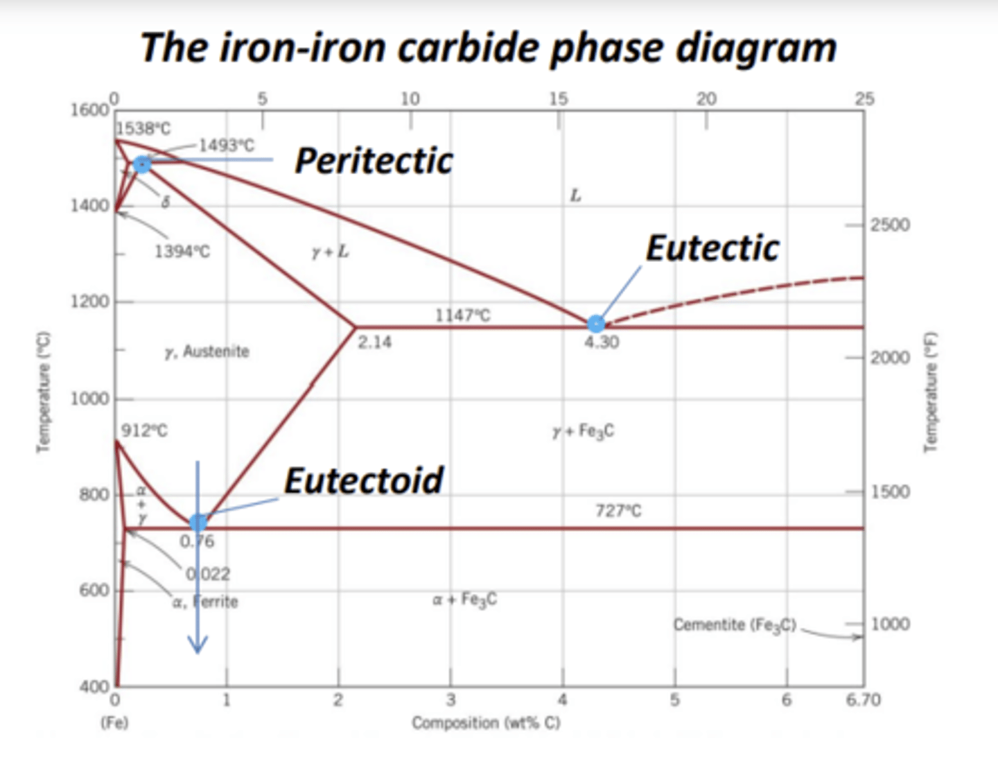 <p>Peritectic, eutectic, and eutectoid points are critical transformation points on the iron-carbon phase diagram, located at specific carbon contents and temperatures.</p>
