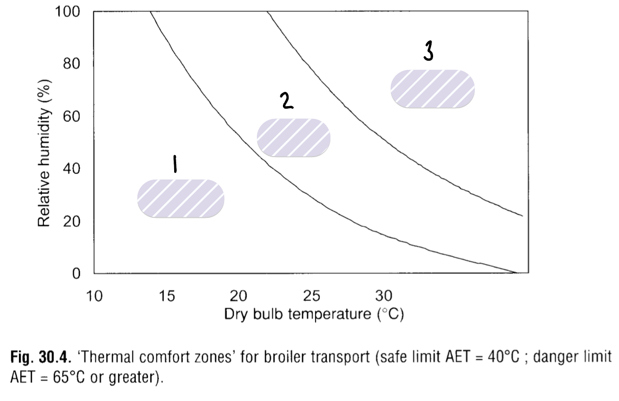 <p>In relation to thermal comfort zones - What is #1?</p>