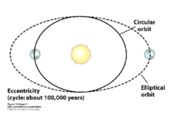 <p>a circle within a circle not having the same center</p>