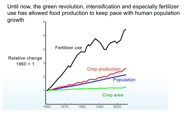 <ul><li><p>agriculture covers over a <strong>third </strong>of the ice-free terrestrial earth surface (including cropland and pastures)</p></li></ul><p></p><p>agroecology needs to be considered to:</p><ul><li><p>tackle the problems of <strong>food security</strong> with exponentially increasing populations (and specific food <strong>demands</strong>, eg. meat, with wealthier populations)</p><ul><li><p>until now, this has been met by <strong>intensification </strong>(particularly by inorganic fertilisers, pesticides, hedgerow removal and monoculture), funded by subsidies</p></li></ul></li><li><p>make yields more <strong>sustainable</strong>, by preserving <strong>ecosystem services </strong>and <strong>heterogeneity</strong></p></li><li><p><strong>reduce </strong>the impact of agriculture on existing <strong>biodiversity </strong>(damaged by intensive farming methods, fragmentation + land conversion, particularly in the tropics and in soil organisms)</p></li></ul><p></p>