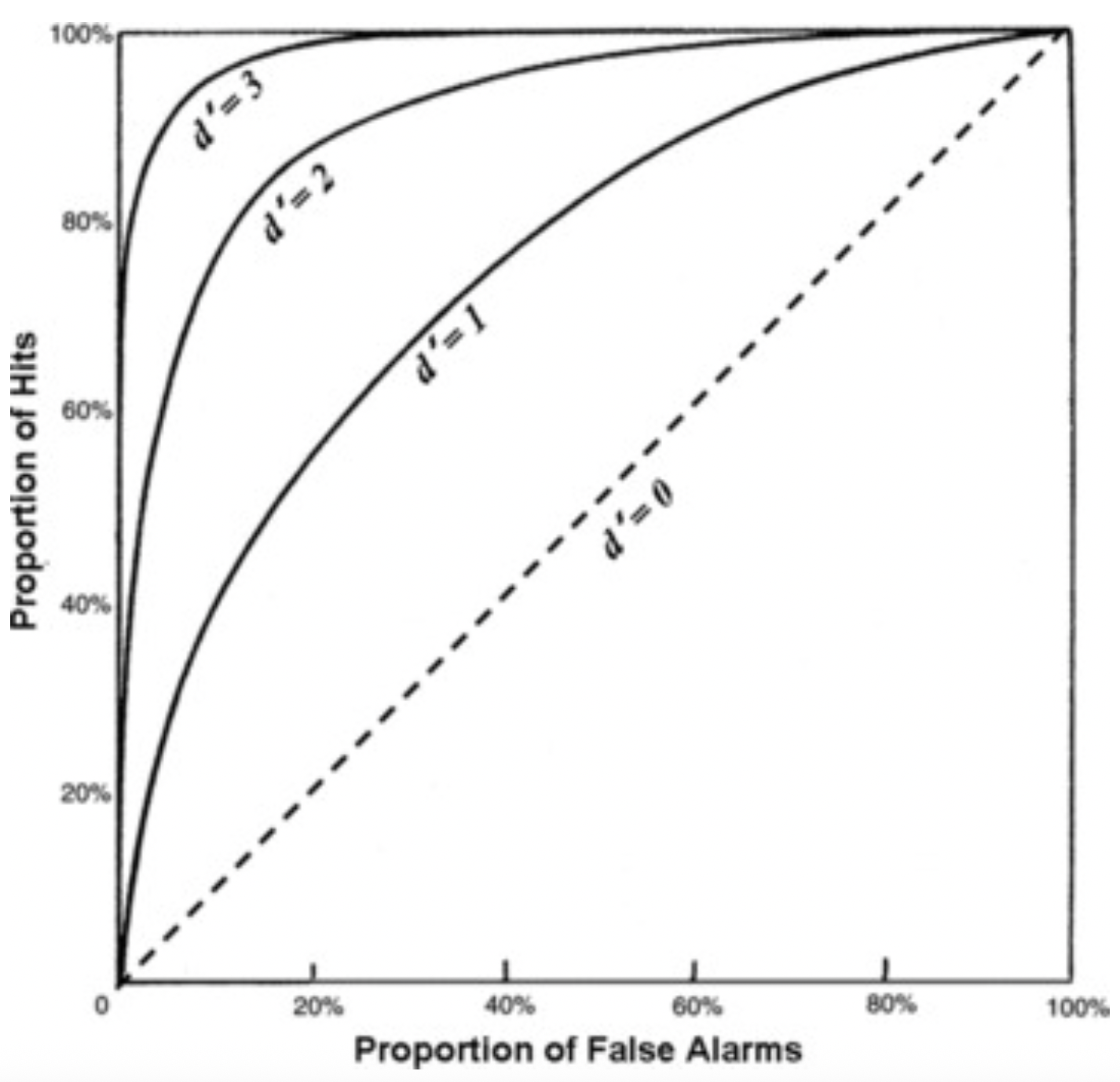 <p></p><p>Illustrates trade-off between sensitivity and specificity </p><ul><li><p>true positive on y axis, false positive on x</p></li></ul><p></p>
