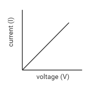 <p>The potential difference across a metallic conductor is proportional to the current flowing through it, provided the temperature does not change.</p><ul><li><p>Materials that obey Ohm’s law (Ohmic conductors) will have a constant resistance at a constant temperature.</p></li></ul><p></p>
