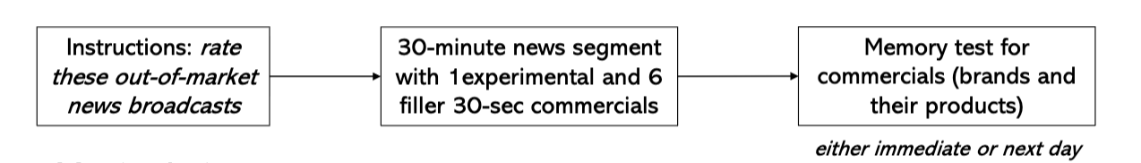 <ul><li><p>massing vs. spacing</p></li><li><p>manipulation: experimental commercial was either repeated with either 1 or 4 commercials b/w repetitions, or only shown once</p><ul><li><p>remembering commercials when spaced or massed together</p></li></ul></li><li><p>result: when tested next day, there was minimal decrease in memory for experimental commercial (5%) compared to immediate testing when there were 4 intervening commercials vs. 1 (40% decline)</p><ul><li><p>more likely to forget commercial if massed</p></li></ul></li></ul><p></p>