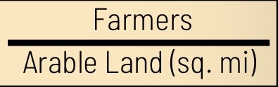 <ul><li><p>indicates country’s level of economic development</p></li><li><p>high agricultural population density: less developed country; low level of technology; farming by hand (more farmers), low output of food</p></li><li><p>low agricultural population density: more developed countries; high levels of mechanization; less farmers but more output of food</p></li></ul><p></p>