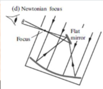 <p>-flat secondary mirror (causes a left-right flip of field)</p><p>-image quality: primary aberration is coma</p><p>-coma gets worse with larger aperatures: small f-ratio/fast systems</p><p>-f/4 considered the ‘fastest’ newtonian in terms of quality</p>