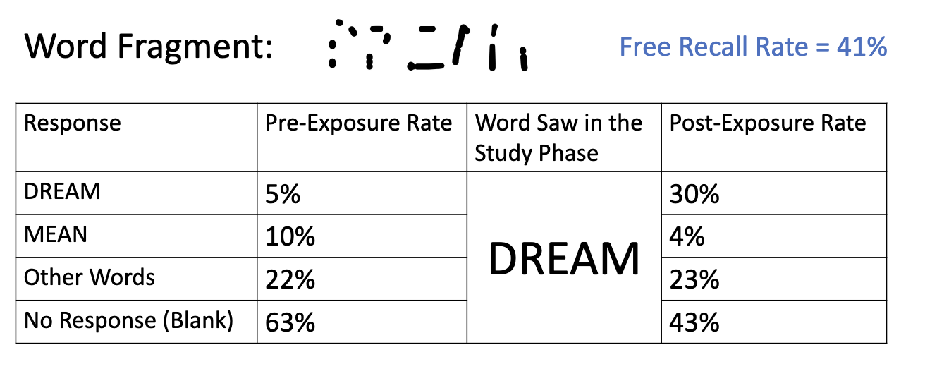 <p>Word fragment = Dream </p><p>Free recall rate = 43% </p>