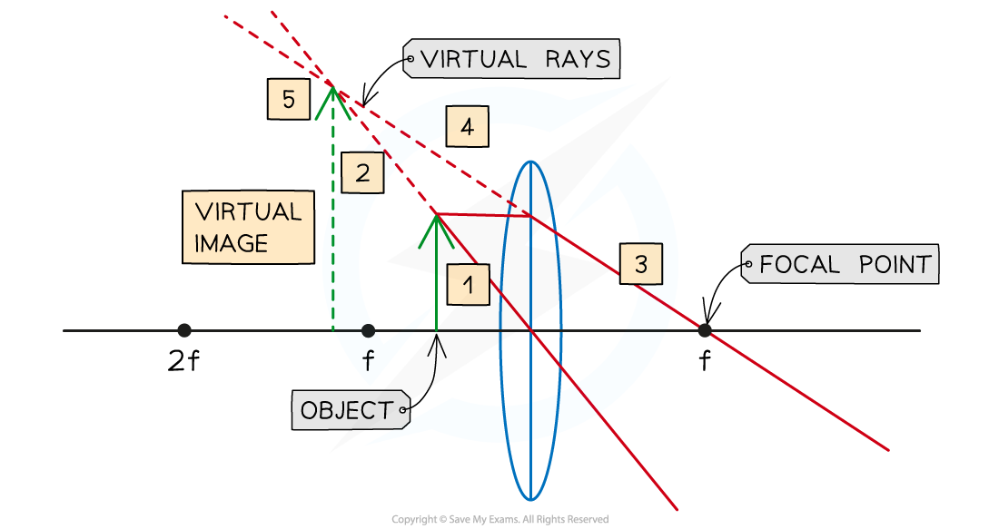 <p>How to draw a ray diagram through a convex lens>>?</p>
