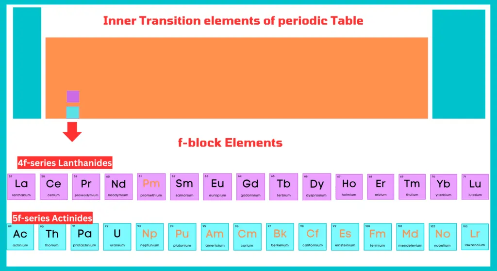 <p>Inner transition metals </p>