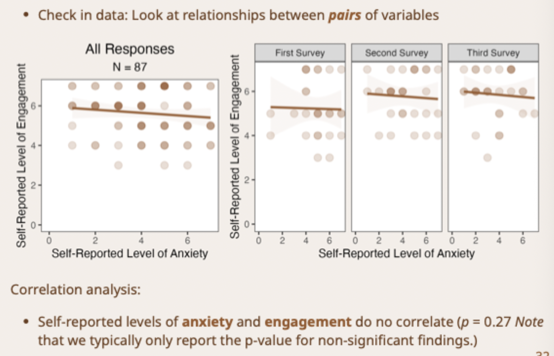 <ul><li><p>Self reported levels of anxiety &amp; engagement do not correlatte</p></li></ul><p></p>