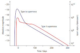 <p>peak at -19.3 peak absolute magnitude.</p><p>(about 20 days from the beginning of collapse)</p><p>When a white dwarf accumulates matter from its companion star in a binary system and explodes after reaching a critical mass</p><p>all occur at same critical mass and same peak mag so used as standard candle to calc distance of far away galaxies</p>