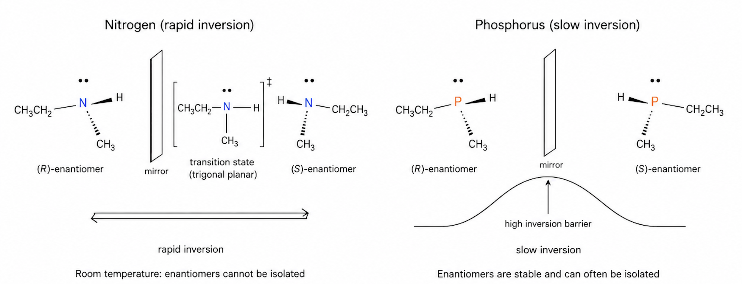 <p><strong>☆ when can central-atom inversion prevent isolable enantiomers?</strong></p>