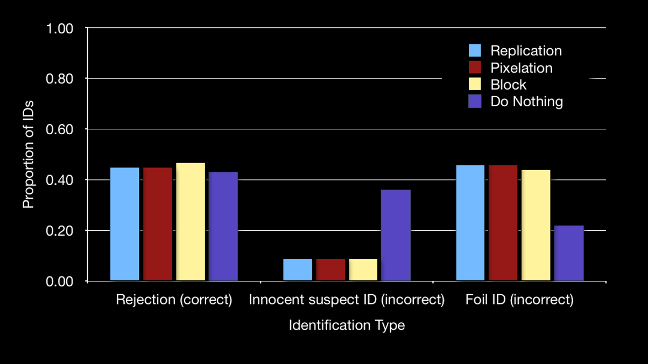<p><span style="background-color: transparent;">40% make a correct decision, that the perpetrator wasn’t there</span></p><p><span style="background-color: transparent;">When incorrect suspect is there, they choose them </span></p><ul><li><p><span>So shouldn't leave suspect to stand out </span></p></li></ul><p></p>