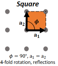 <p><span>θ</span> = 90°, a1 = a2</p><p>4-fold rotation, reflections</p>