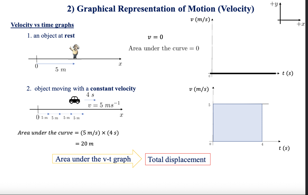 <p>What does the area under a velocity-time graph represent?</p>