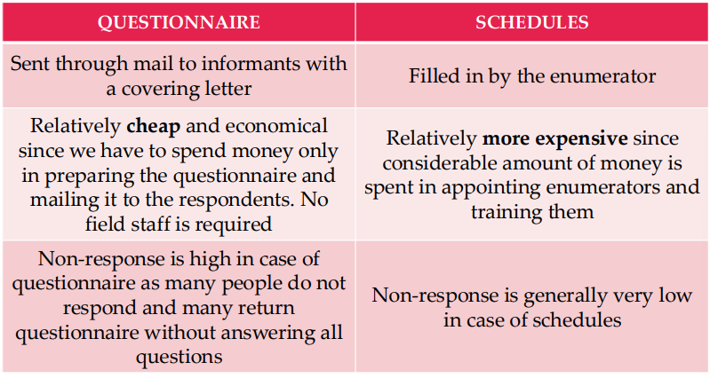 <p>DIFFERENCE BETWEEN QUESTIONNAIRE AND SCHEDULES</p>