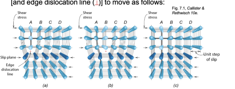 <ul><li><p>called slip too </p></li><li><p>applied shear stress can cause extra half-plane of atoms </p></li><li><p>atomic bonds broken and reformed along slip plane as dislocation moves </p></li></ul><p></p>