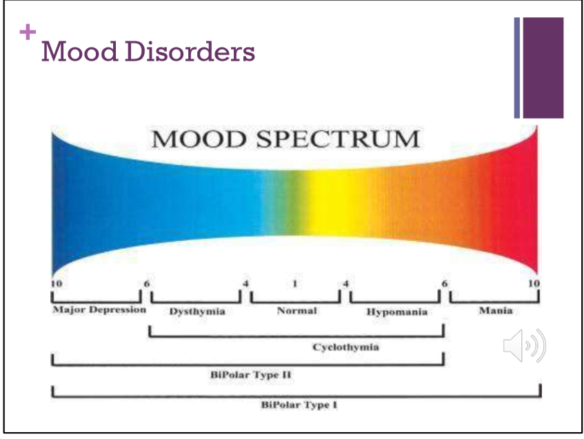<ul><li><p>also called affective disorders</p></li><li><p>pervasive alterations in emtions that are manifested by depression, mania, or both, and interfere with the persons life </p></li></ul><p></p>