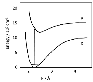 <ul><li><p><span>The probe pulse excites the transition from state A to the fluorescent state B at a specific bond length. </span></p></li><li><p><span>As the excited state oscillates due to vibrational excitation in state A molecules move into and out of resonance with the probe transition.</span></p></li><li><p><span>Forms an oscillating signal with the period of the vibrational motion of the excited state in state A.</span></p></li></ul><p></p>