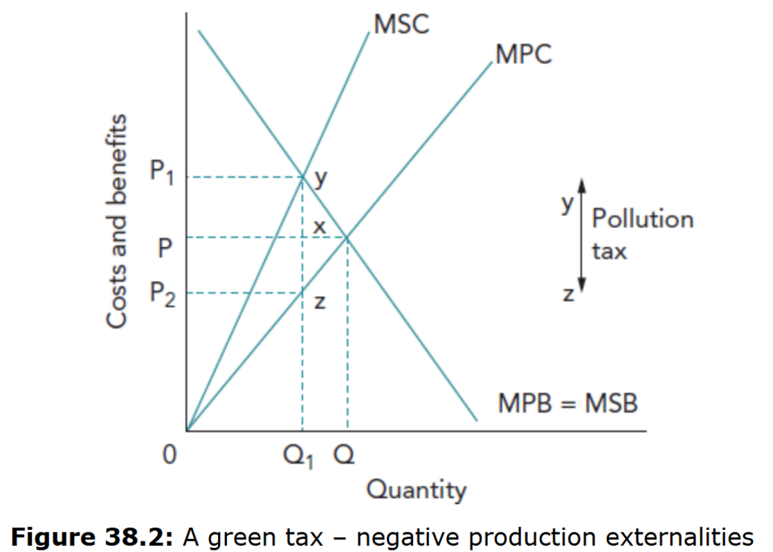 <p>An ad valorem tax is charged as a percentage of price. When imposed on output, it increases production costs as output rises. As a result, the MSC curve shifts upwards so that MSC = MPC + tax, leading to a higher market price and lower output.</p>
